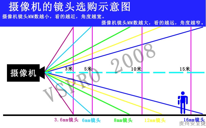 摄像机镜头选购示意图